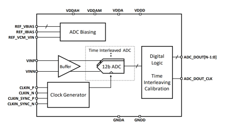 Block Diagram -- 12-bit, 2 GSPS High Performance ADC in 12nm CMOS 