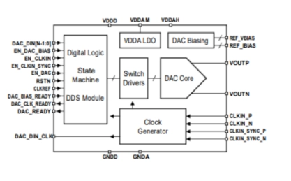 Block Diagram -- 12-bit, 2 GSPS High Performance RF DAC in 12nm CMOS 