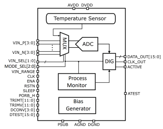 Block Diagram -- Ultra-Low-Power Process/Voltage/Temperature Monitor in 12nm 