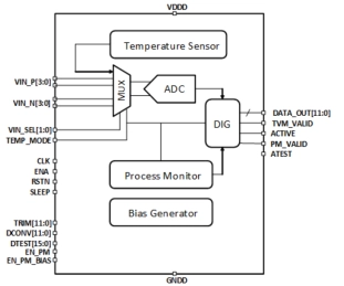 Block Diagram -- Ultra-Low-Power Process, Voltage, and Temperature Monitor in 3nm 