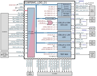 Block Diagram -- Power management unit (0.9V, 1.8V, 3.3V output voltages, 1.2V reference voltage and 10uA/1uA reference currents) 