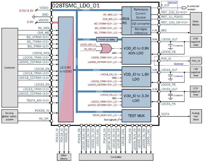 Power management unit (0.9V, 1.8V, 3.3V output voltages, 1.2V reference voltage and 10uA/1uA reference currents) Block Diagram