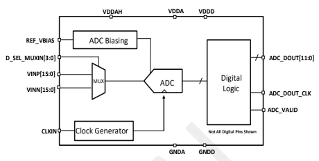 Block Diagram -- 12-bit, 5 MSPS ADC with 8:1 Input Mux in a TSMC 6nm 