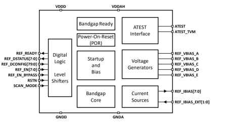 Block Diagram -- High-performance reference current and voltage generator in 12nm CMOS 