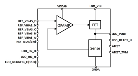 Block Diagram -- Low Dropout (LDO) Capless Regulator - GF 22FDX 