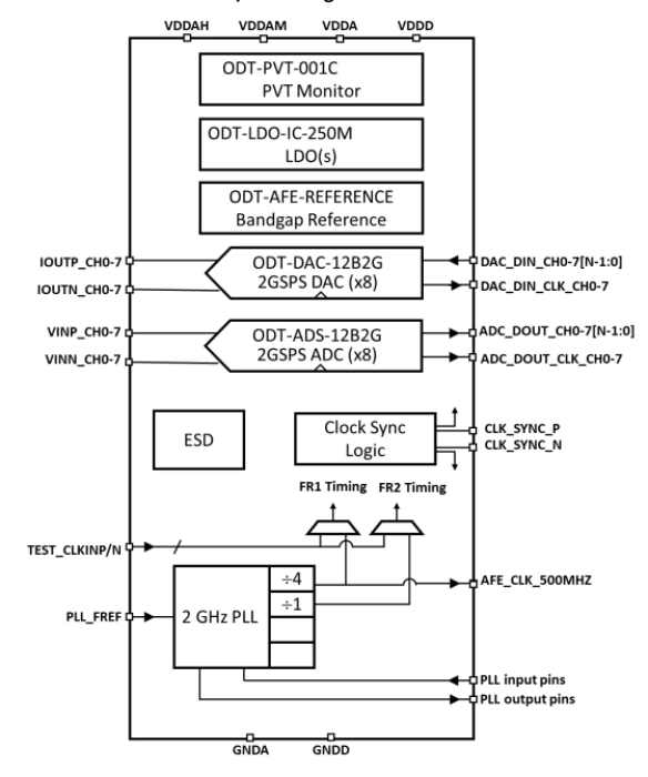 Ultra Low-Power High-Performance AFE on 12nm Block Diagram