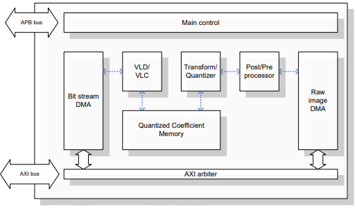 Block Diagram -- Hardware 8-bit/12-bit JPEG Codec IP 