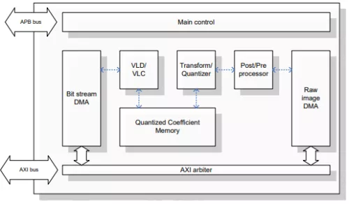 Image codec/encoder/decoder (Customizable) - ISO/IEC 10918-1 JPEG standard Block Diagram