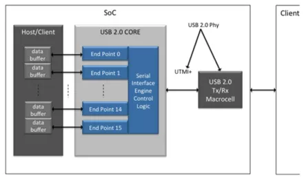 Block Diagram -- USB 2.0 PHY TSMC 5nm, 6/7nm, 12/16nm, 22nm, 28nm, 40nm, 65nm, 130nm, 180nm 