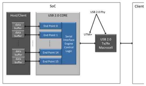 USB 2.0 PHY TSMC 5nm, 6/7nm, 12/16nm, 22nm, 28nm, 40nm, 65nm, 130nm, 180nm Block Diagram