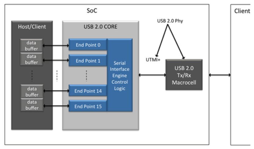 Block Diagram -- USB 2.0 PHY TSMC 5nm, 6/7nm, 12/16nm, 22nm, 28nm, 40nm, 65nm, 130nm, 180nm 