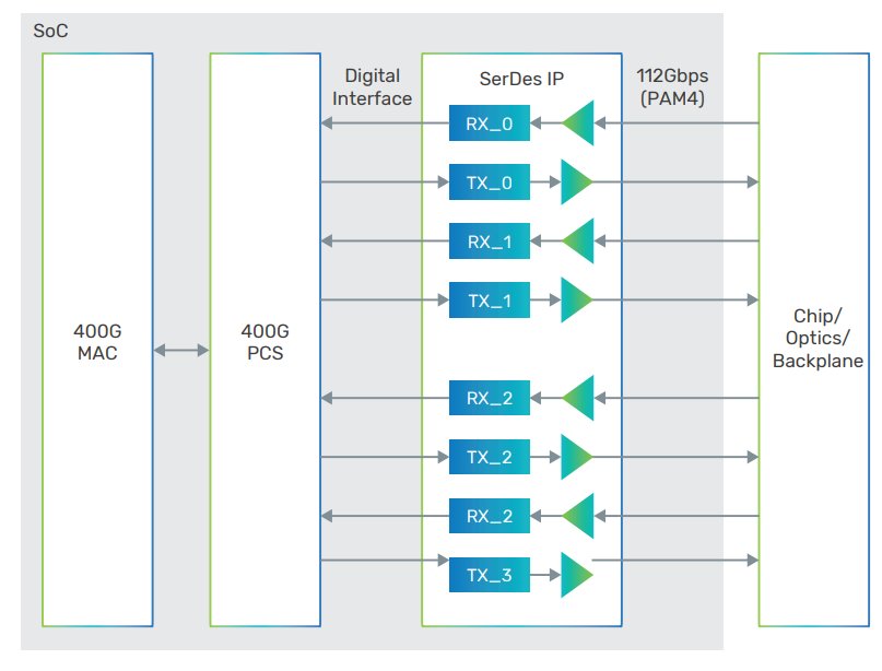 Block Diagram -- 224G-LR SerDes PHY enables 1.6T and 800G networks 