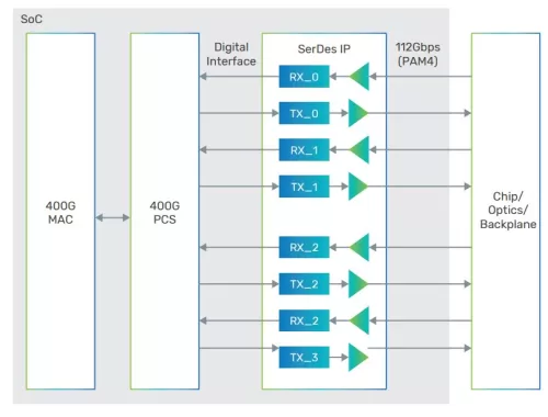 224G-LR SerDes PHY enables 1.6T and 800G networks Block Diagram