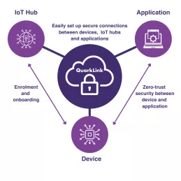 Block Diagram -- Free IoT Secure connectivity management platform 