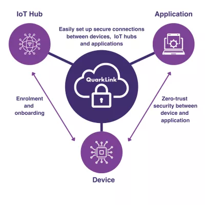 Free IoT Secure connectivity management platform Block Diagram