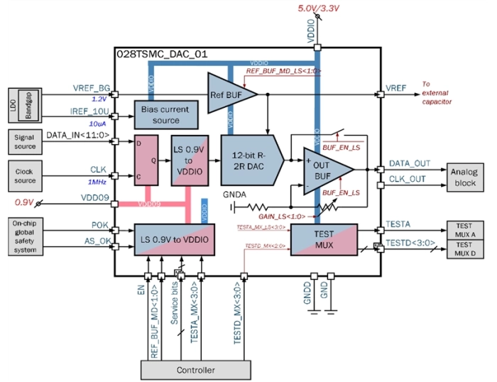 12-bit 1-channel up to 1 MSPS R/2R DAC Block Diagram