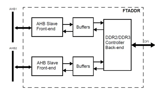 Block Diagram -- DDR2 & DDR3 Fault Tolerant Memory Controller 