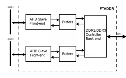 Block Diagram -- DDR2 & DDR3 Fault Tolerant Memory Controller 