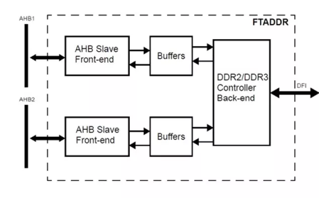 DDR2 & DDR3 Fault Tolerant Memory Controller Block Diagram