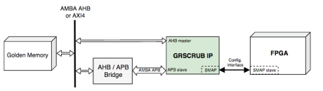 Block Diagram -- FPGA Scrubber Controller 