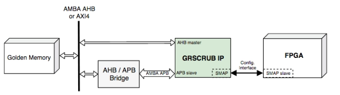 FPGA Scrubber Controller Block Diagram