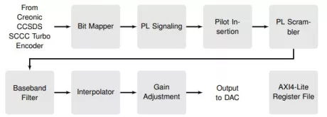 Block Diagram -- CCSDS 131.2 Wideband Modulator 