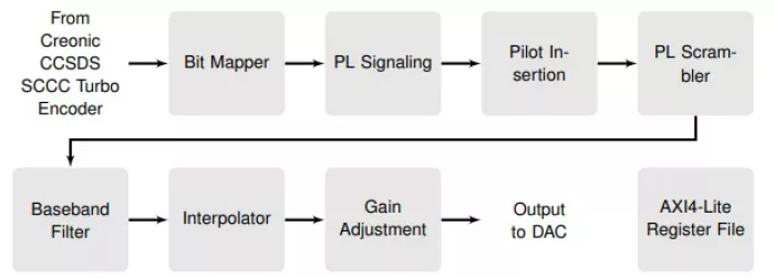 CCSDS 131.2 Wideband Modulator Block Diagram