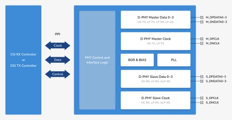 Block Diagram -- MIPI D-PHY - 28nm, 14nm, 8nm, 5nm, 4nm 