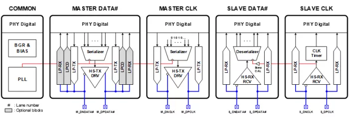 MIPI D-PHY TRx 8nm Block Diagram