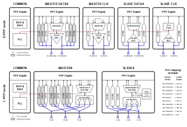 Block Diagram -- MIPI C-PHY TRx / MIPI D-PHY TRx Combo PHY 8nm 