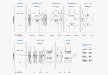 Block Diagram -- MIPI  C/D-PHY Combo IP 