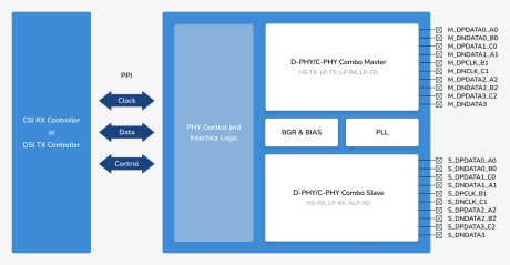 Block Diagram -- MIPI C-PHY TRx / MIPI D-PHY TRx Combo PHY - 14nm, 8nm, 5nm, 4nm 