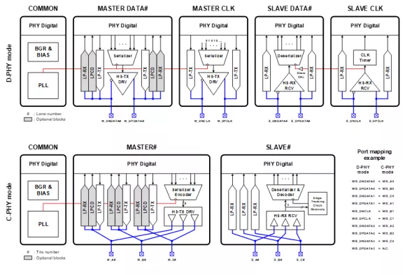 MIPI C-PHY TRx / MIPI D-PHY TRx Combo PHY 8nm Block Diagram