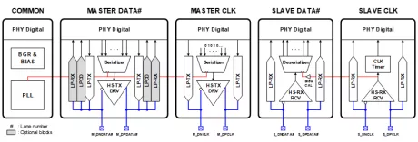 Block Diagram -- MIPI D-PHY TRx 14nm 