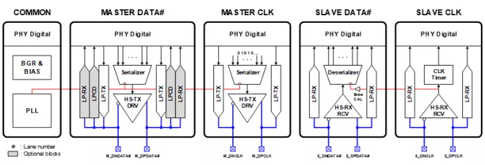 MIPI D-PHY TRx 14nm Block Diagram