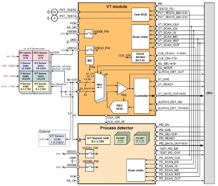 Process/Voltage/Temperature Sensor (Supply voltage 3.3V/0.9V) Block Diagram