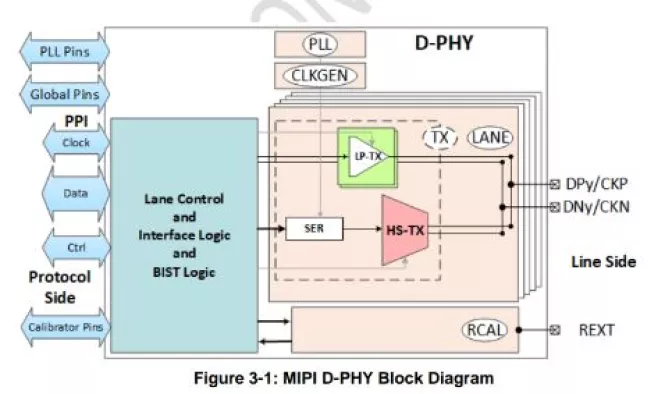 MIPI D-PHY CSI-2 TX (Transmitter) IP in TSMC 40ULP Block Diagram