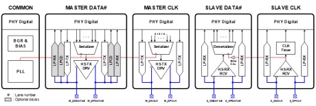 Block Diagram -- MIPI D-PHY TRx 5nm 