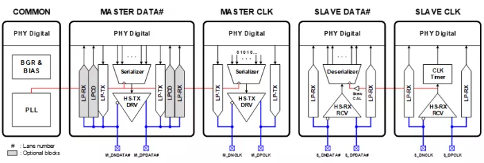 MIPI D-PHY TRx 5nm Block Diagram