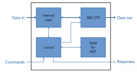 Block Diagram -- Pseudo Random Number Generator, balanced version (AES256_CTR_DRBG) 