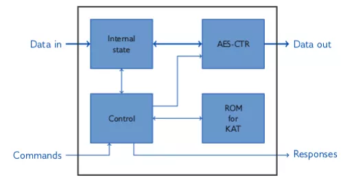 Pseudo Random Number Generator, balanced version (AES256_CTR_DRBG) Block Diagram