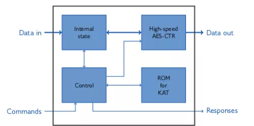 Pseudo Random Number Generator, high-speed version (AES256_CTR_DRBG) Block Diagram