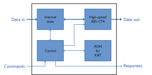 Block Diagram -- Pseudo Random Number Generator, high-speed version (AES256_CTR_DRBG) 