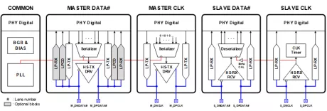 Block Diagram -- MIPI D-PHY TRx 28nm 