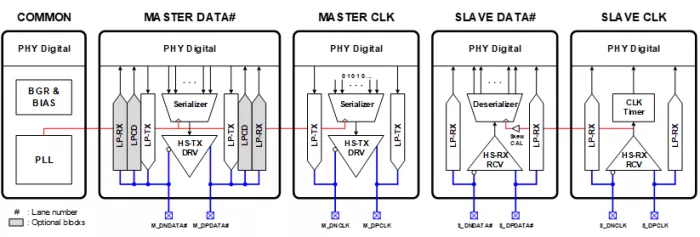 MIPI D-PHY TRx 28nm Block Diagram