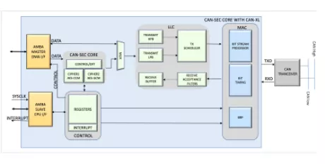 Block Diagram -- CAN-SEC Acceleration Engine 