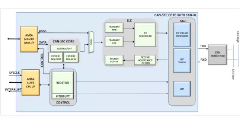 CAN-SEC Acceleration Engine Block Diagram