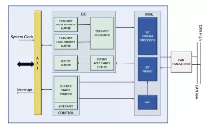 Block Diagram -- CAN-XL Controller 