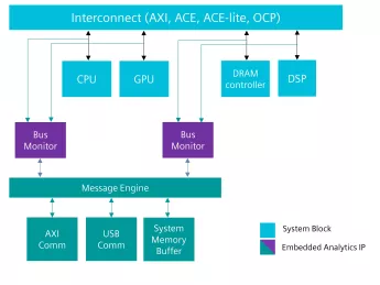 Block Diagram -- Tessent Bus Monitor 