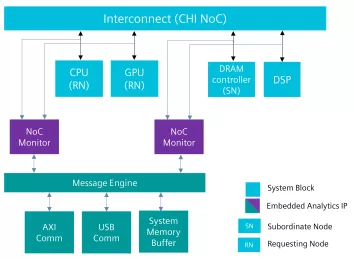 Block Diagram -- Tessent NoC Monitor 